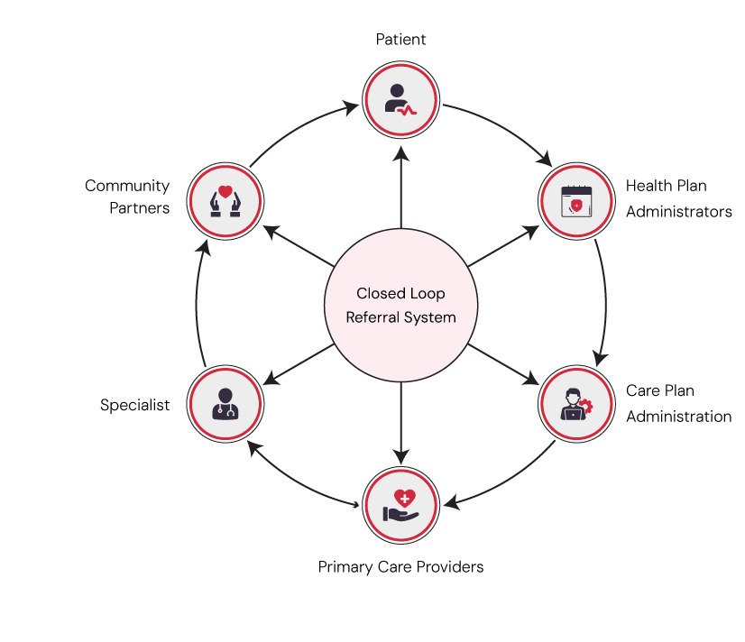 Closed Loop Referral System: Connecting Every Need